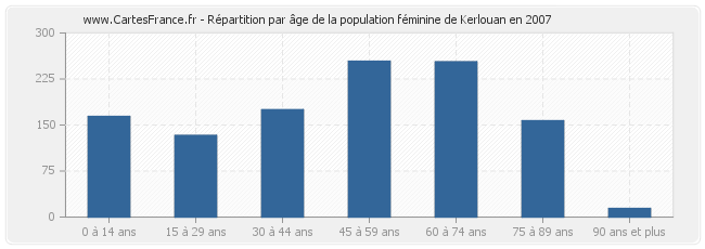 Répartition par âge de la population féminine de Kerlouan en 2007
