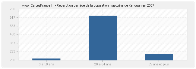 Répartition par âge de la population masculine de Kerlouan en 2007