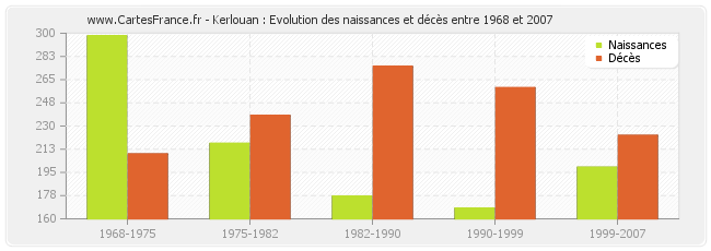 Kerlouan : Evolution des naissances et décès entre 1968 et 2007