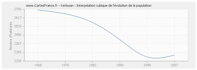 Kerlouan : Interpolation cubique de l'évolution de la population