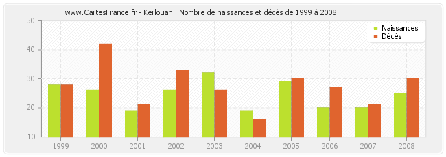 Kerlouan : Nombre de naissances et décès de 1999 à 2008