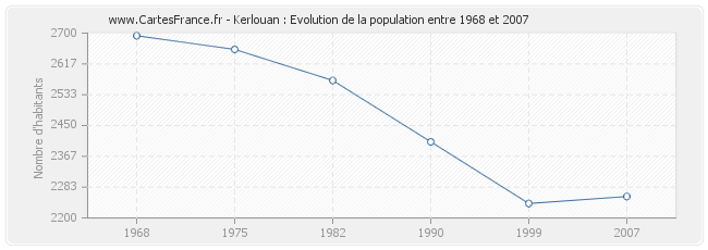 Population Kerlouan