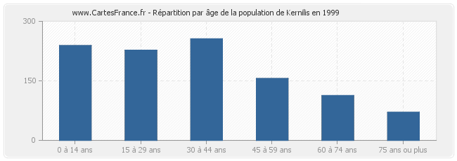 Répartition par âge de la population de Kernilis en 1999