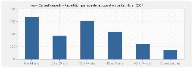 Répartition par âge de la population de Kernilis en 2007
