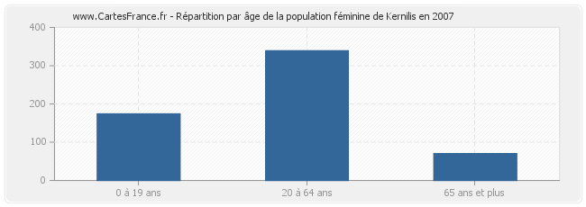 Répartition par âge de la population féminine de Kernilis en 2007