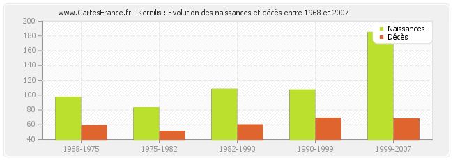 Kernilis : Evolution des naissances et décès entre 1968 et 2007