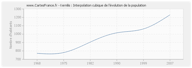 Kernilis : Interpolation cubique de l'évolution de la population