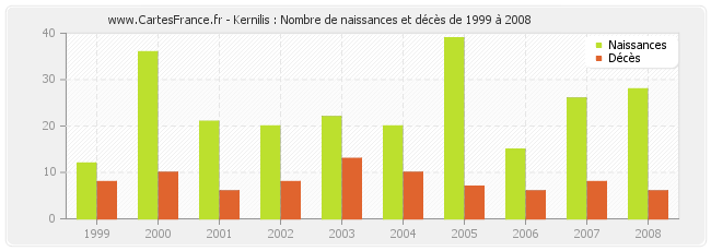 Kernilis : Nombre de naissances et décès de 1999 à 2008