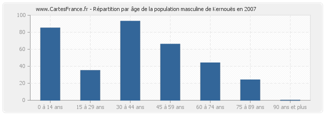 Répartition par âge de la population masculine de Kernouës en 2007