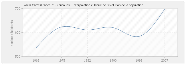 Kernouës : Interpolation cubique de l'évolution de la population