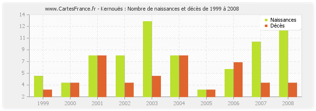 Kernouës : Nombre de naissances et décès de 1999 à 2008