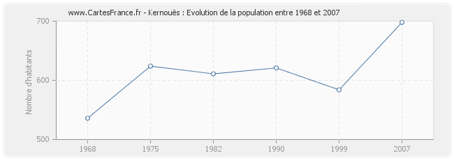 Population Kernouës