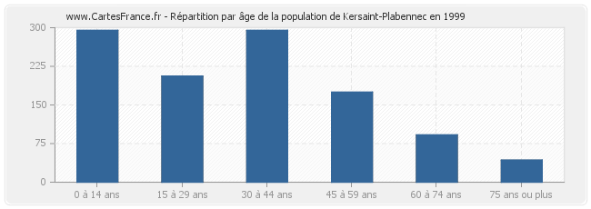 Répartition par âge de la population de Kersaint-Plabennec en 1999