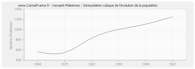 Kersaint-Plabennec : Interpolation cubique de l'évolution de la population