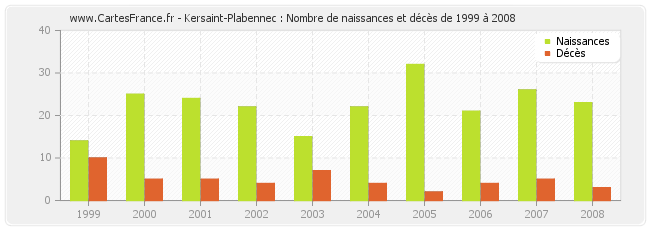 Kersaint-Plabennec : Nombre de naissances et décès de 1999 à 2008