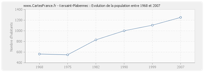 Population Kersaint-Plabennec