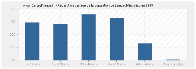 Répartition par âge de la population de Lampaul-Guimiliau en 1999
