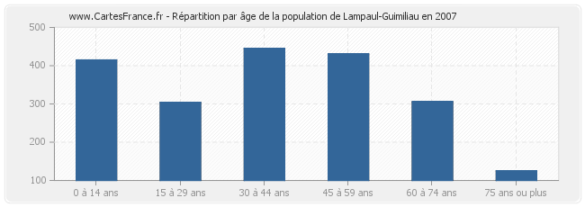 Répartition par âge de la population de Lampaul-Guimiliau en 2007