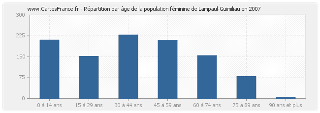 Répartition par âge de la population féminine de Lampaul-Guimiliau en 2007