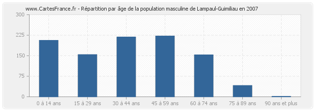 Répartition par âge de la population masculine de Lampaul-Guimiliau en 2007