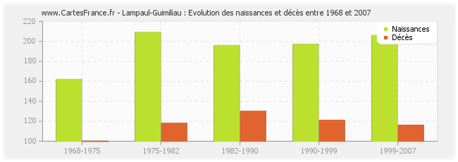 Lampaul-Guimiliau : Evolution des naissances et décès entre 1968 et 2007