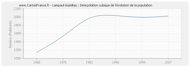 Lampaul-Guimiliau : Interpolation cubique de l'évolution de la population