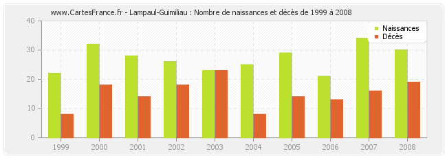 Lampaul-Guimiliau : Nombre de naissances et décès de 1999 à 2008