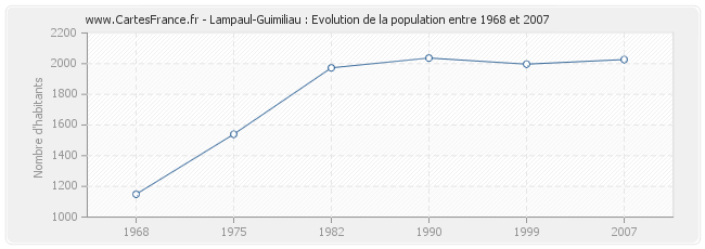 Population Lampaul-Guimiliau