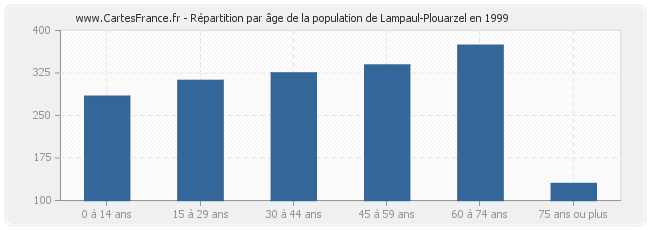 Répartition par âge de la population de Lampaul-Plouarzel en 1999
