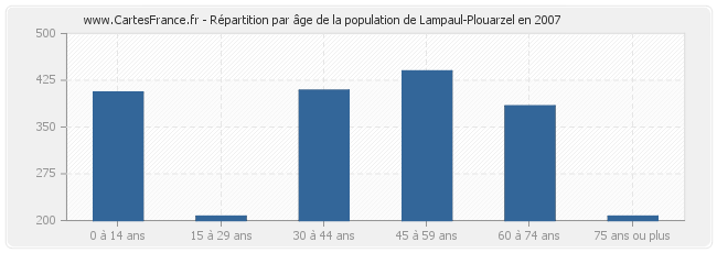 Répartition par âge de la population de Lampaul-Plouarzel en 2007