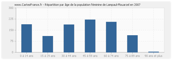 Répartition par âge de la population féminine de Lampaul-Plouarzel en 2007