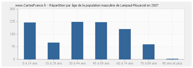 Répartition par âge de la population masculine de Lampaul-Plouarzel en 2007