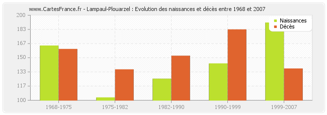 Lampaul-Plouarzel : Evolution des naissances et décès entre 1968 et 2007