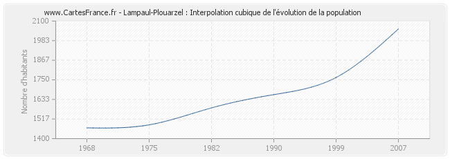Lampaul-Plouarzel : Interpolation cubique de l'évolution de la population