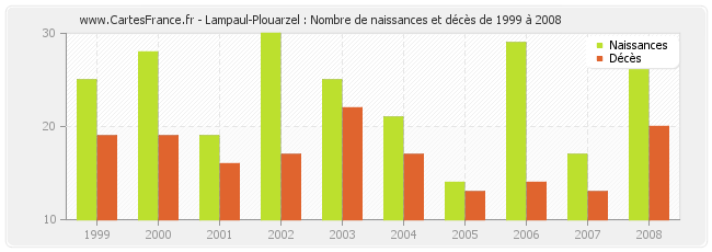 Lampaul-Plouarzel : Nombre de naissances et décès de 1999 à 2008