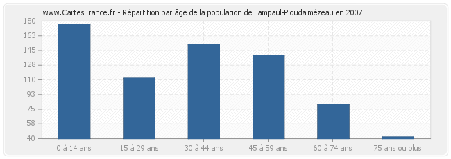 Répartition par âge de la population de Lampaul-Ploudalmézeau en 2007