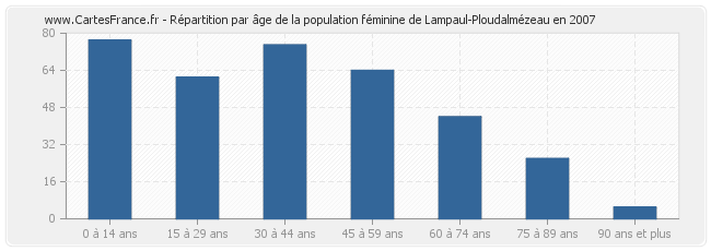 Répartition par âge de la population féminine de Lampaul-Ploudalmézeau en 2007