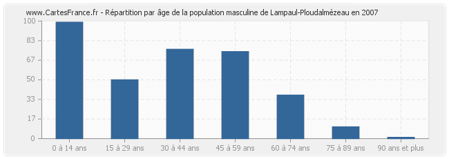 Répartition par âge de la population masculine de Lampaul-Ploudalmézeau en 2007