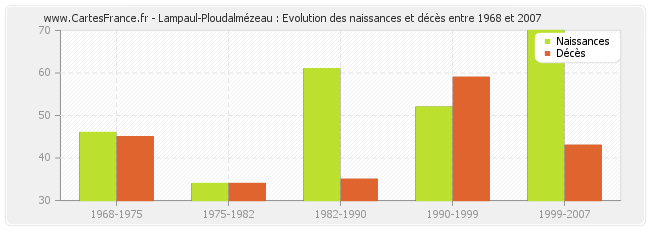 Lampaul-Ploudalmézeau : Evolution des naissances et décès entre 1968 et 2007