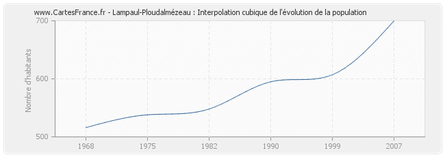 Lampaul-Ploudalmézeau : Interpolation cubique de l'évolution de la population