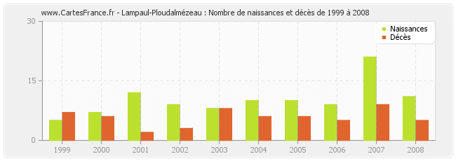 Lampaul-Ploudalmézeau : Nombre de naissances et décès de 1999 à 2008