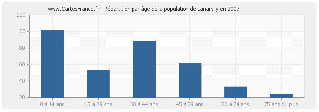 Répartition par âge de la population de Lanarvily en 2007