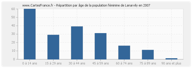 Répartition par âge de la population féminine de Lanarvily en 2007