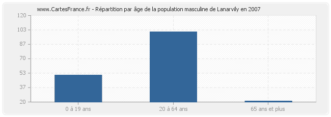 Répartition par âge de la population masculine de Lanarvily en 2007