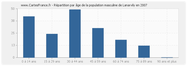 Répartition par âge de la population masculine de Lanarvily en 2007