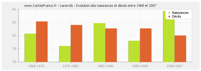 Lanarvily : Evolution des naissances et décès entre 1968 et 2007