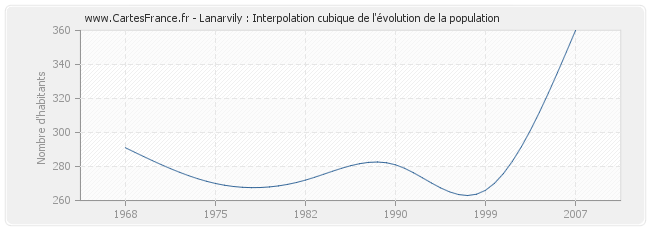 Lanarvily : Interpolation cubique de l'évolution de la population