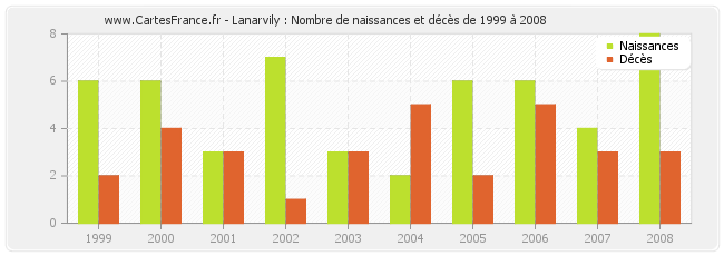 Lanarvily : Nombre de naissances et décès de 1999 à 2008