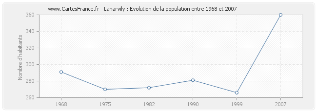 Population Lanarvily
