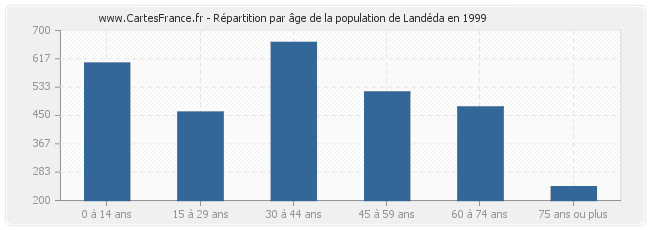 Répartition par âge de la population de Landéda en 1999